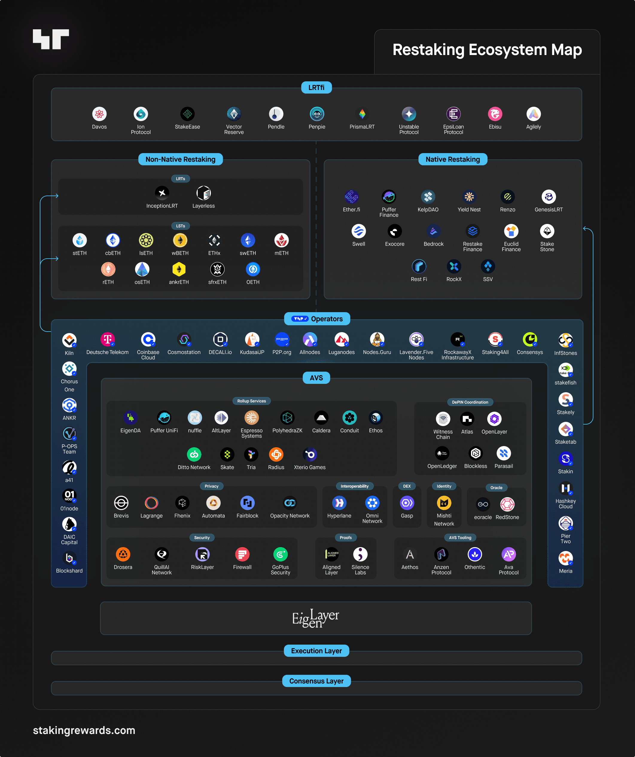 A Complete Guide to EigenLayer's Restaking Ecosystem
