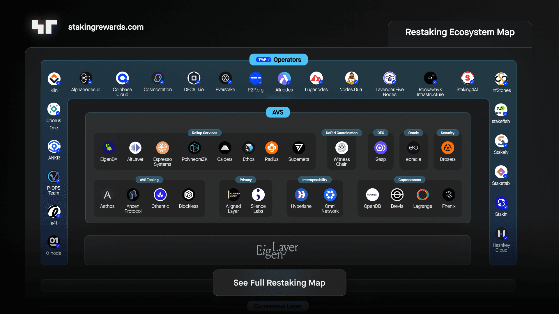 A Complete Guide to EigenLayer's Restaking Ecosystem
