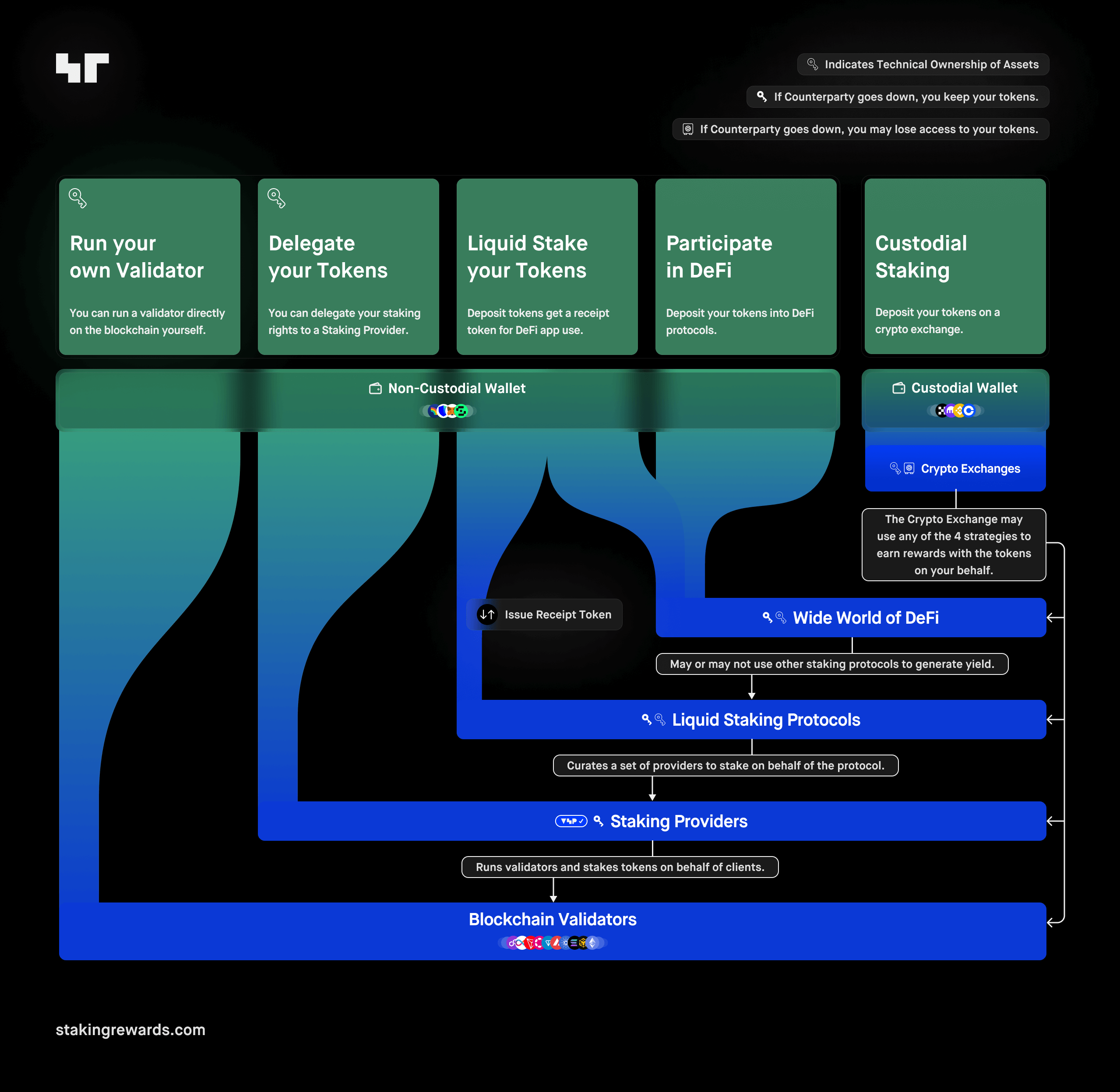 5 ways to stake your crypto assets